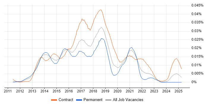 Job vacancy trend for Tableau Consultant in the UK