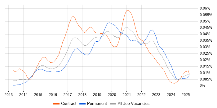 Job vacancy trend for Tableau Desktop in the UK Job vacancy trend for Tableau Desktop in the UK