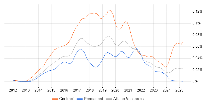 Job vacancy trend for Tableau Developer in the UK Job vacancy trend for Tableau Developer in the UK