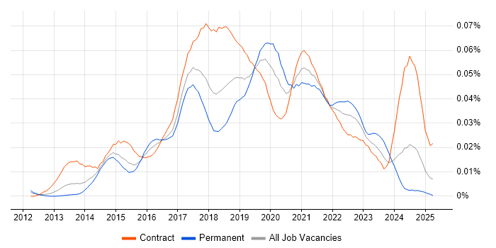 Job vacancy trend for Tableau Server in the UK Job vacancy trend for Tableau Server in the UK