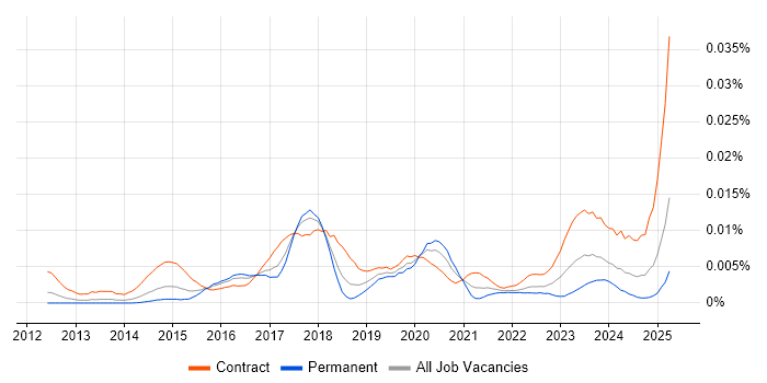 Job vacancy trend for Tableau Specialist in the UK