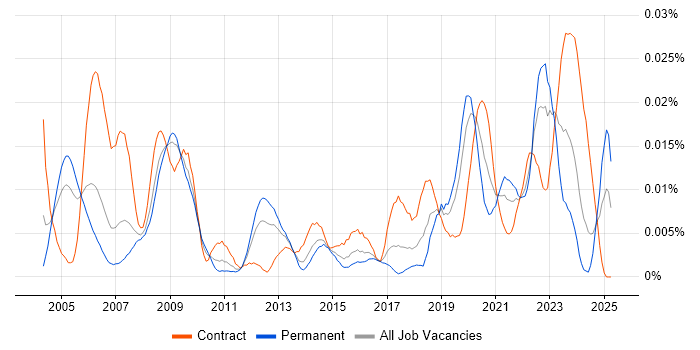 Job vacancy trend for Tactical Data Link in the UK Job vacancy trend for Tactical Data Link in the UK