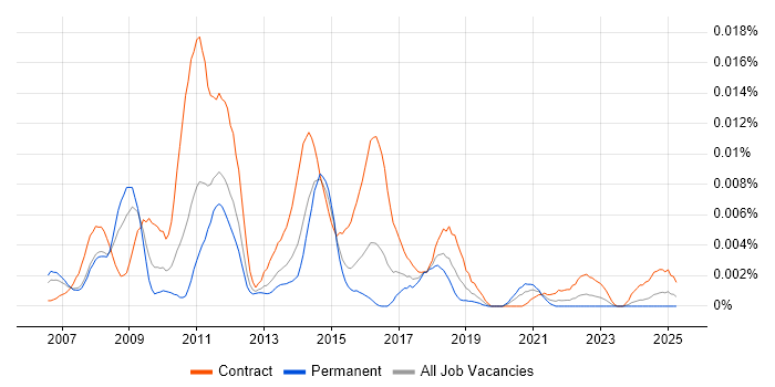 Job vacancy trend for TADDM in the UK Job vacancy trend for TADDM in the UK