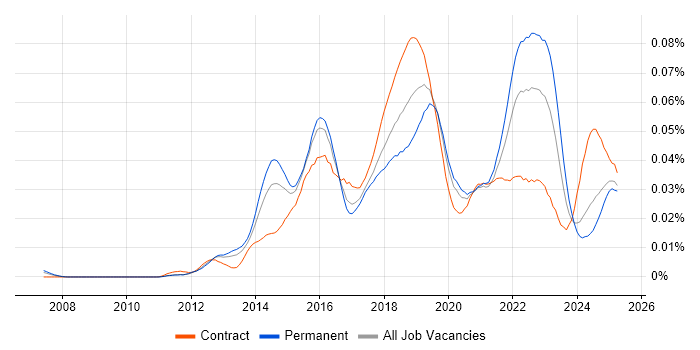 Job vacancy trend for Tag Management in the UK Job vacancy trend for Tag Management in the UK