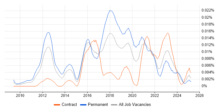 Job vacancy trend for Tagetik in the UK