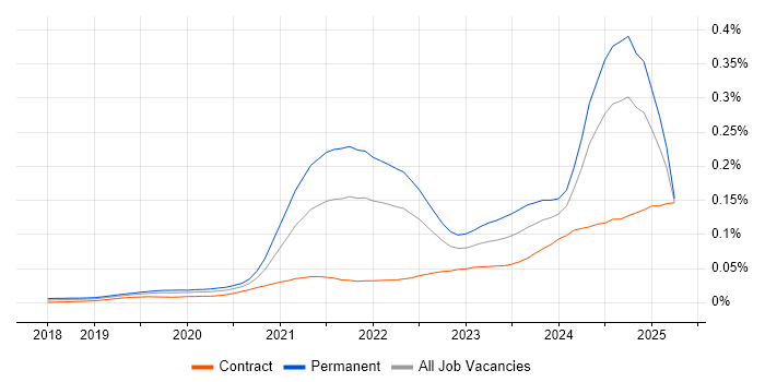 Job vacancy trend for Tailwind CSS in the UK Job vacancy trend for Tailwind CSS in the UK