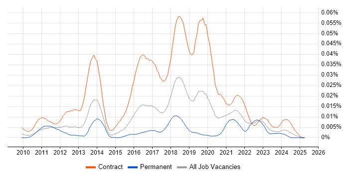 Job vacancy trend for Talend Developer in the UK Job vacancy trend for Talend Developer in the UK