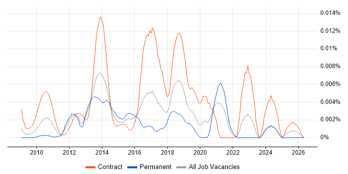 Talend Open Studio job vacancy trend in the UK