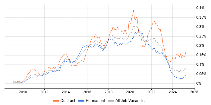 Job vacancy trend for Talend in the UK Job vacancy trend for Talend in the UK