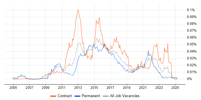 Job vacancy trend for Taleo in the UK Job vacancy trend for Taleo in the UK