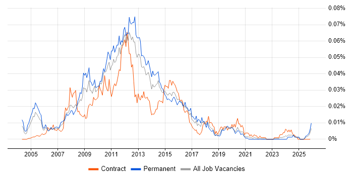 Tandberg job vacancy trend in the UK
