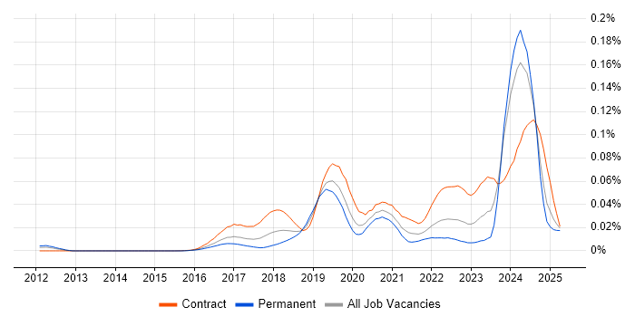 Job vacancy trend for Tanium in the UK Job vacancy trend for Tanium in the UK