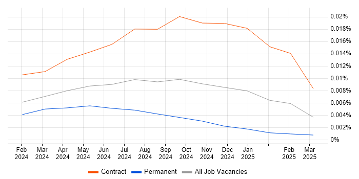 Job vacancy trend for TanStack in the UK Job vacancy trend for TanStack in the UK