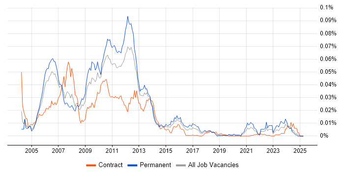 Job vacancy trend for Tapestry in the UK Job vacancy trend for Tapestry in the UK