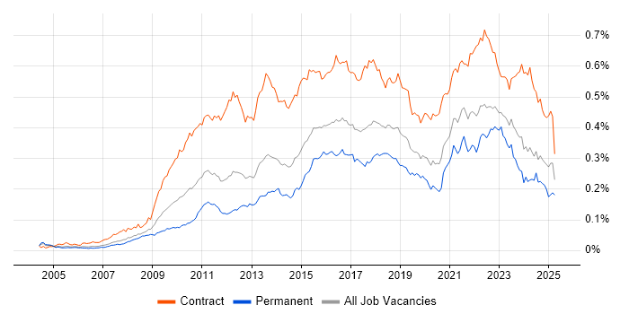 Job vacancy trend for Target Operating Model in the UK