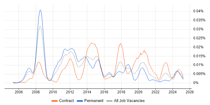 Job vacancy trend for TARGET2 in the UK Job vacancy trend for TARGET2 in the UK