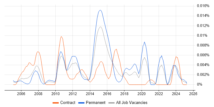 Job vacancy trend for TargetLink in the UK Job vacancy trend for TargetLink in the UK
