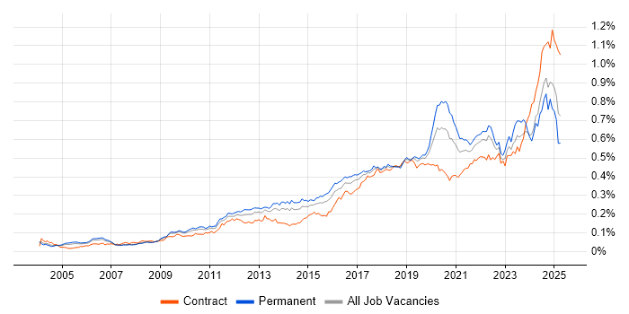 Job vacancy trend for Task Automation in the UK Job vacancy trend for Task Automation in the UK