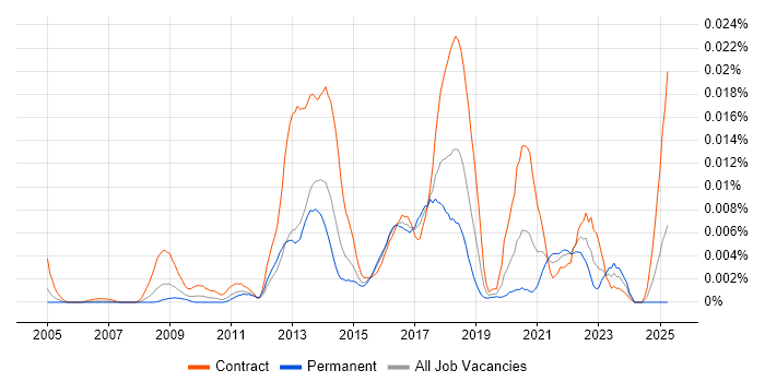 Job vacancy trend for Task Model in the UK
