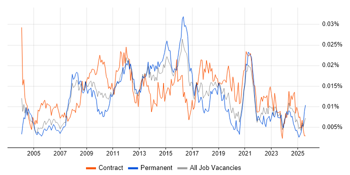 Job vacancy trend for Task-Oriented in the UK