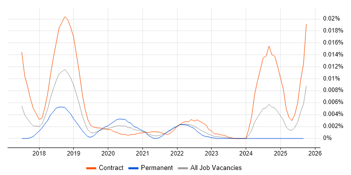 Taurus job vacancy trend in the UK Taurus job vacancy trend in the UK