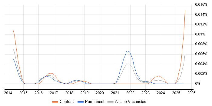 Job vacancy trend for TAXII in the UK Job vacancy trend for TAXII in the UK