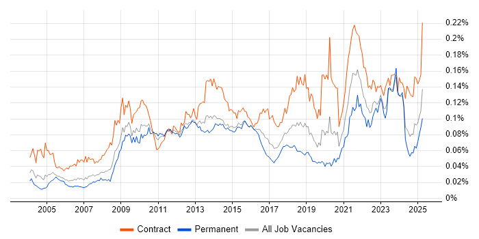 Job vacancy trend for Taxonomies in the UK Job vacancy trend for Taxonomies in the UK