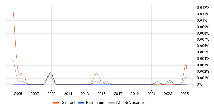 Job vacancy trend for Taxonomist in the UK Job vacancy trend for Taxonomist in the UK