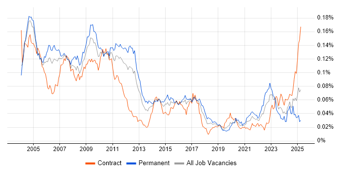 Job vacancy trend for Tcl in the UK Job vacancy trend for Tcl in the UK