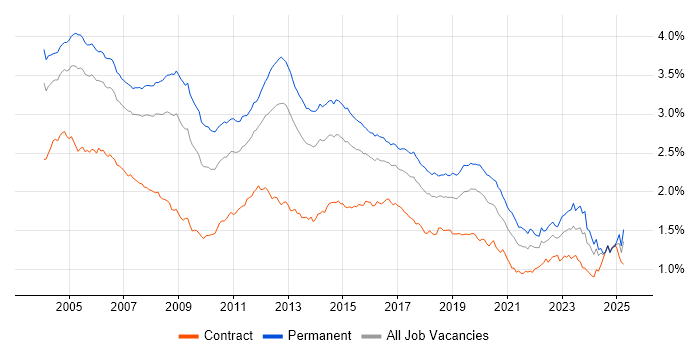Job vacancy trend for TCP/IP in the UK Job vacancy trend for TCP/IP in the UK