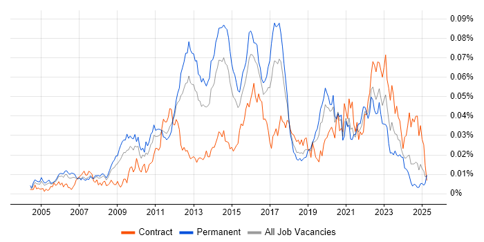 Job vacancy trend for tcpdump in the UK Job vacancy trend for tcpdump in the UK
