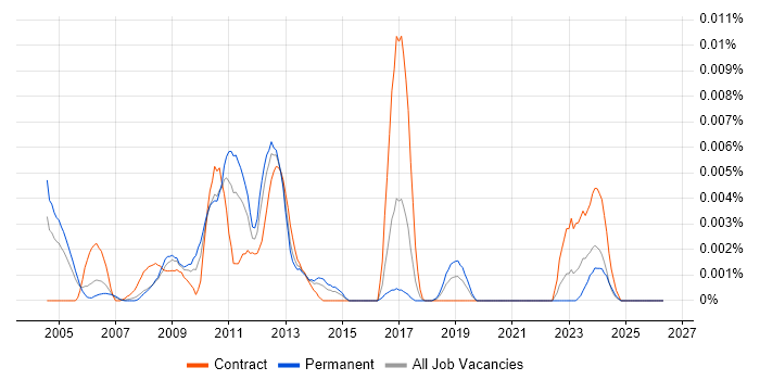 tcsh job vacancy trend in the UK