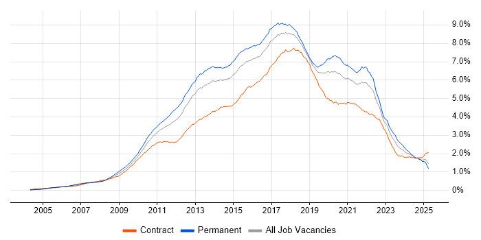 Job vacancy trend for TDD in the UK Job vacancy trend for TDD in the UK