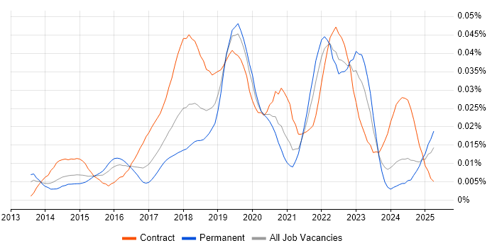 Job vacancy trend for Tealium in the UK