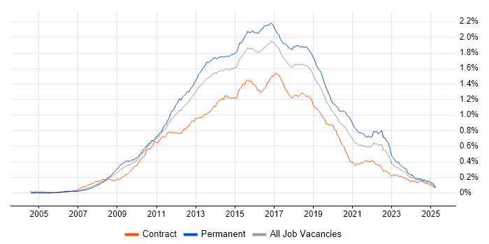 Job vacancy trend for Team Foundation Server in the UK