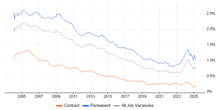 Job vacancy trend for Team Leader in the UK Job vacancy trend for Team Leader in the UK