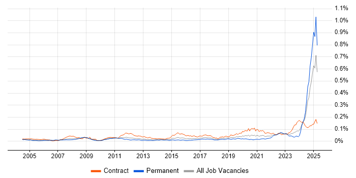 Job vacancy trend for Teamcenter in the UK