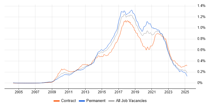 Job vacancy trend for TeamCity in the UK