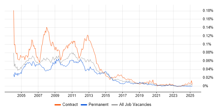 Job vacancy trend for TeamSite in the UK