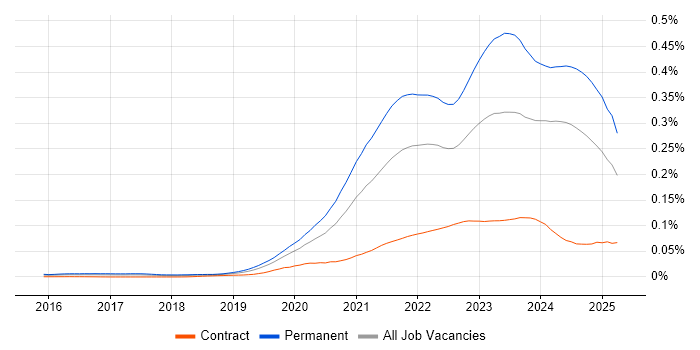 Job vacancy trend for Tech for Good in the UK