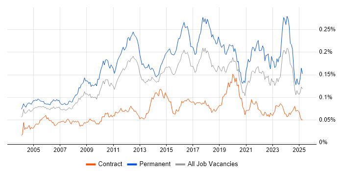 Job vacancy trend for Tech Ops in the UK