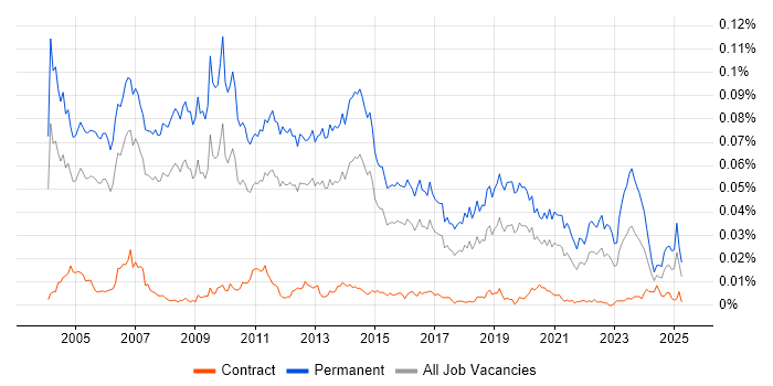 Job vacancy trend for Technical Account Manager in the UK Job vacancy trend for Technical Account Manager in the UK