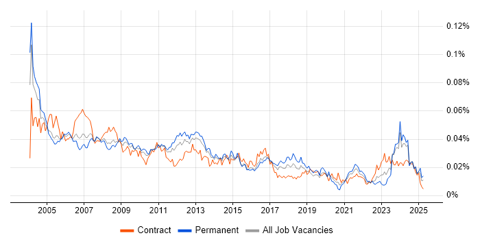 Job vacancy trend for Technical Administrator in the UK Job vacancy trend for Technical Administrator in the UK