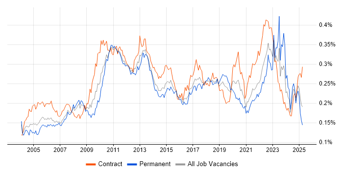 Job vacancy trend for Technical Analysis in the UK