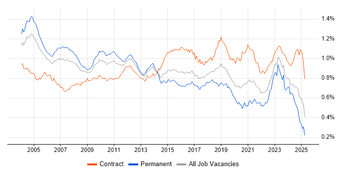 Job vacancy trend for Technical Architect in the UK