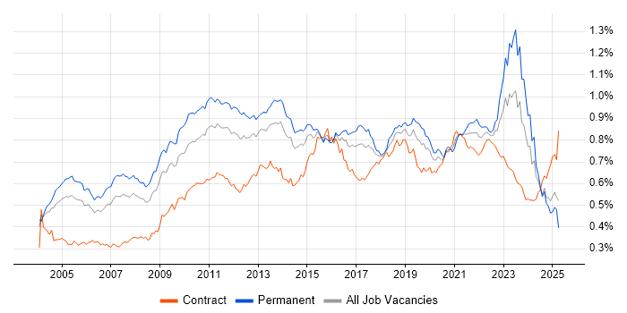 Job vacancy trend for Technical Architecture in the UK Job vacancy trend for Technical Architecture in the UK