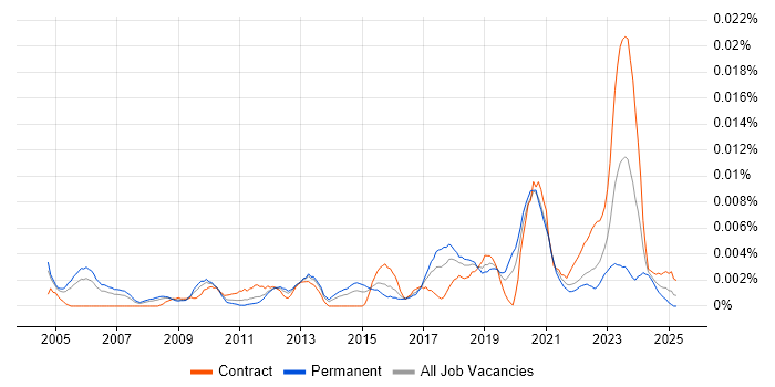 Job vacancy trend for Technical Artist in the UK Job vacancy trend for Technical Artist in the UK