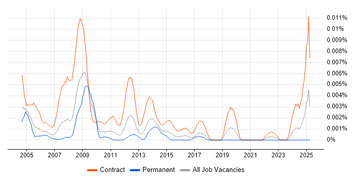 Job vacancy trend for Technical Assurance Architect in the UK Job vacancy trend for Technical Assurance Architect in the UK