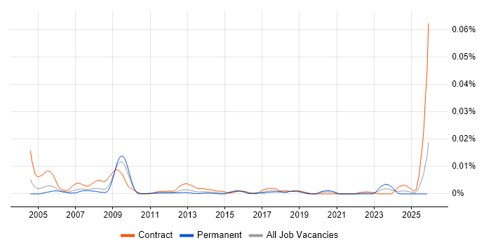 Technical Assurance Consultant job vacancy trend in the UK