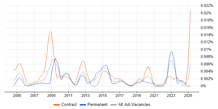Job vacancy trend for Technical Assurance Manager in the UK Job vacancy trend for Technical Assurance Manager in the UK